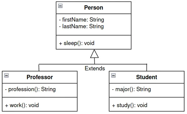 UML Example 10