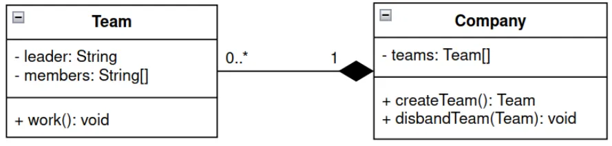 UML Example 8